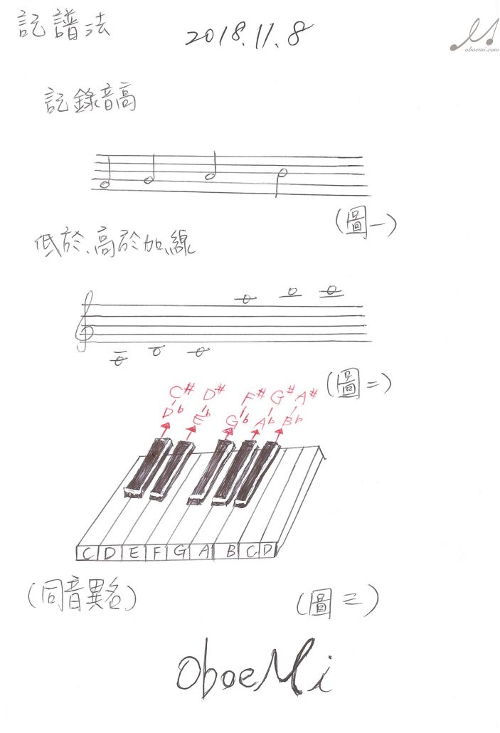 記譜法