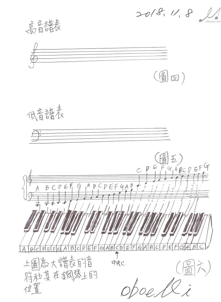 高音譜表、低音譜表